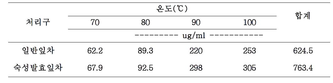 야콘 잎차의 물 온도에 따른 폴리페놀 함량의 변화