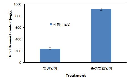 야콘 일반잎차와 숙성발효잎차와의 총플라보노이드 함량 변화