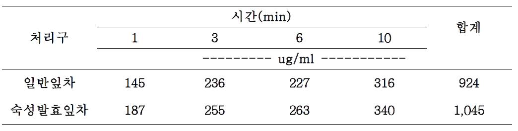 야콘 잎차의 90℃ 물 온도에서 침출시간 따른 폴리페놀 함량의 변화