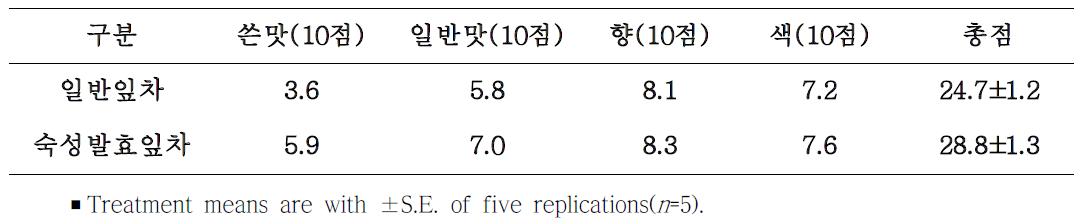 괴경 건조방법에 따른 관능평가-기호도