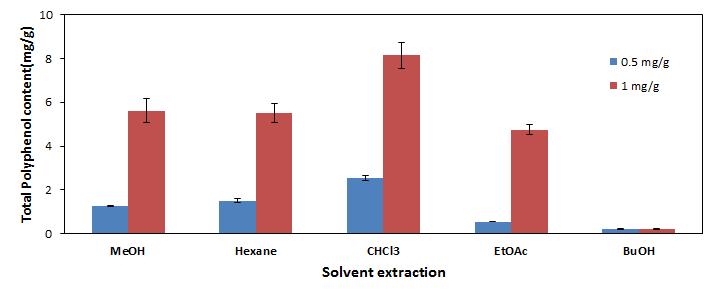 야콘잎차 용매분획에 따른 폴리페놀 함량 변화.