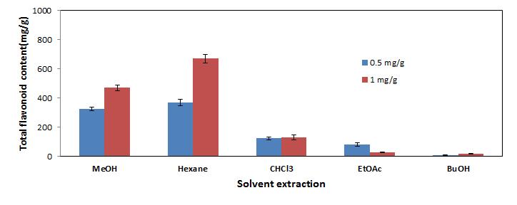 야콘잎차 용매분획에 따른 플라보노이드함량 변화.