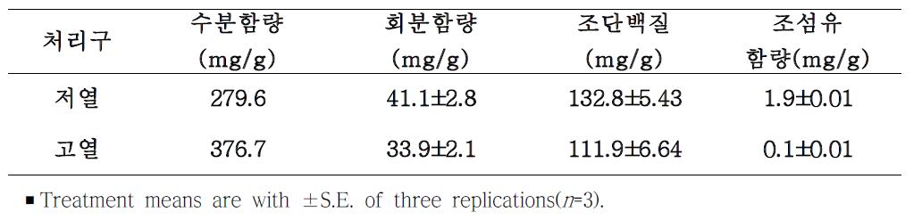 온도처리에 따른 괴경 즙액의 일반성분 함량 변화