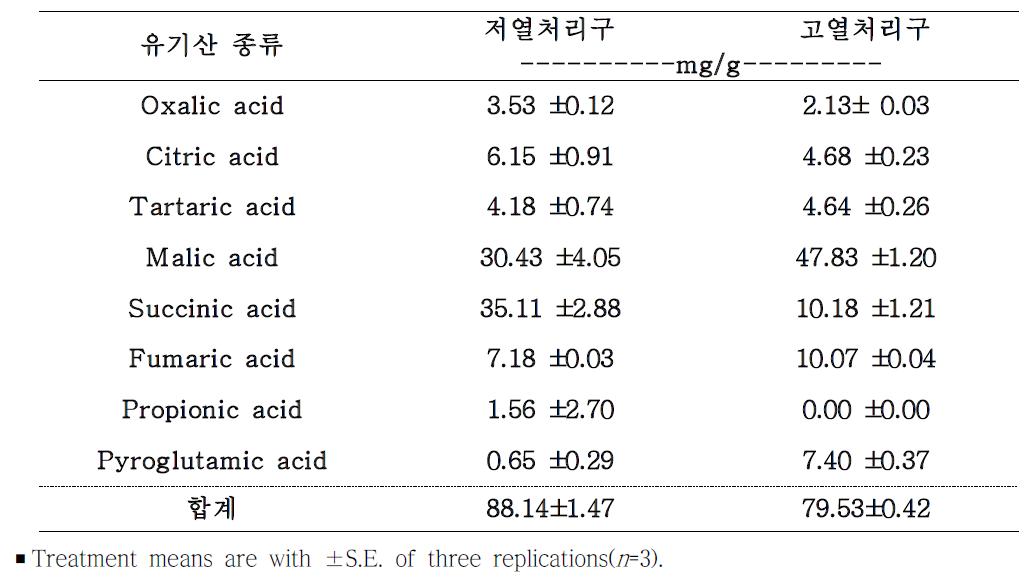 온도처리에 따른 괴경 즙액의 유기산 함량 변화