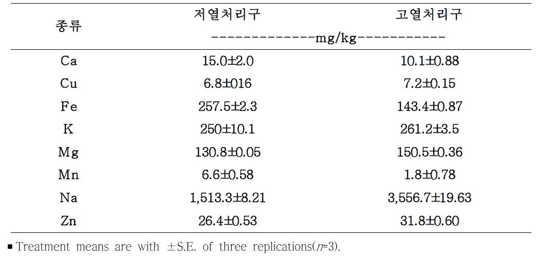 온도처리에 따른 괴경 즙액의 무기이온의 함량 변화 양상