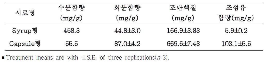 시럽형과 캡슐형처리에 따른 시제품의 일반성분 함량