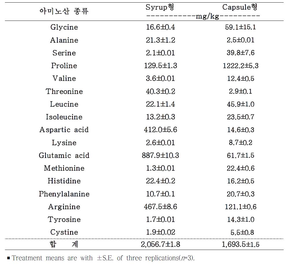 시제품 유형별 아미노산 함량