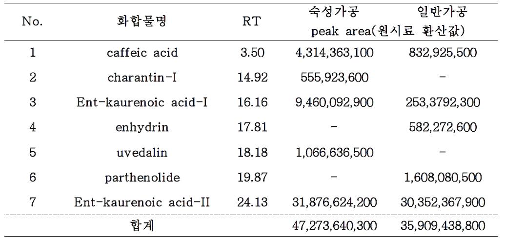 일반야콘잎차 가공법과 숙성발효 가공법을 통한 유용성분 함량 변화