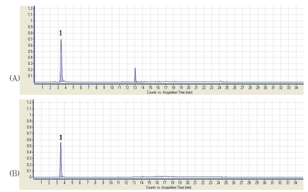 LC-MS/MS를 통한 시제품 시럽형(A)와 캡슐형(B)의 caffeic acid 성분 함량