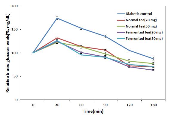 일반잎차와 숙성발효차 가공법에 따른 공복시 혈당강하 효과