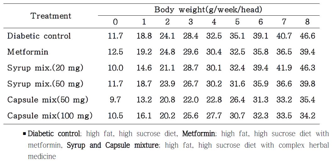 8주간 고식이 식단 상황하에 시제품처리시 시험쥐의 체중변화 효과