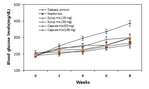 8주간 시제품 급여시 마우스내 혈액의 혈당변화