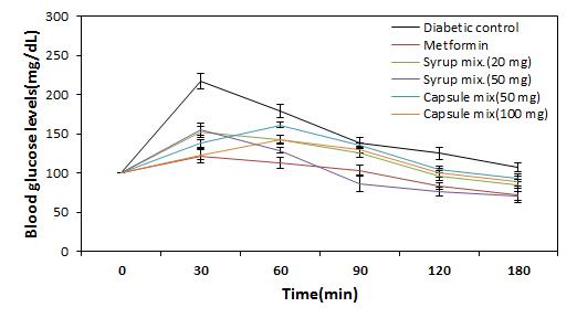 시제품을 공복시 경구투여 후 혈액내 혈당감소 효과 검증(상대적)