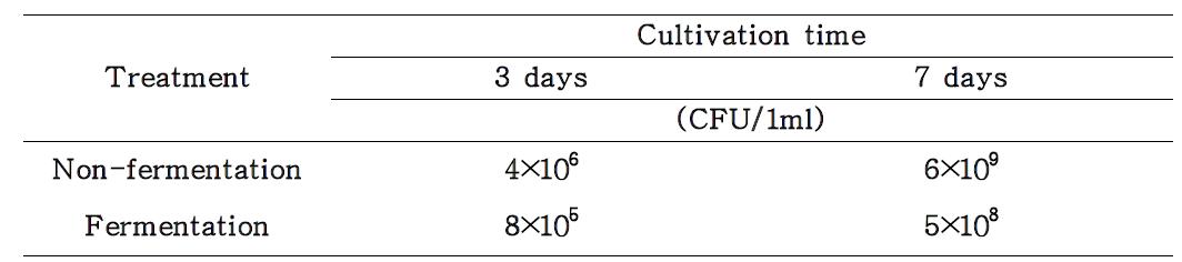 캡슐형 시제품의 발효를 위한 7일간 유산균 수의 변화