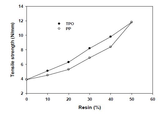 고무/수지 (TPO, PP) 복합체 인장강도 특성