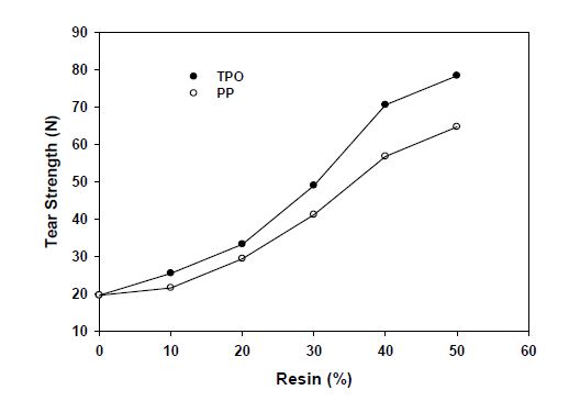 고무/수지(TPO, PP) 복합체 인열강도 특성
