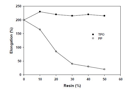 고무/수지(TPO, PP) 복합체 신장률 특성