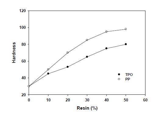 고무/수지(TPO, PP) 복합체 경도 특성