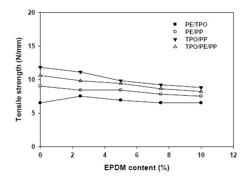 EPDM 함량에 따른 고무/수지 복합체 인장강도 특성