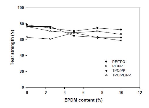EPDM 함량에 따른 고무/수지 복합체 인열강도 특성