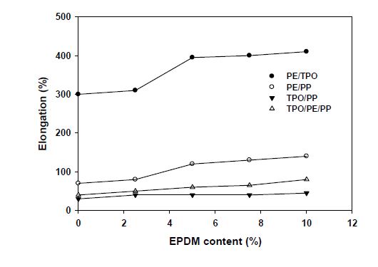 EPDM 함량에 따른 고무/수지 복합체 신장률 특성