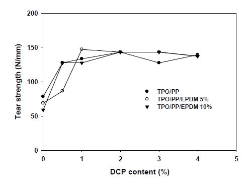 DCP 함량에 따른 고무/수지복합체 인열강도 특성
