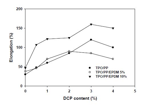 DCP 함량에 따른 고무/수지 복합체 신장률 특성