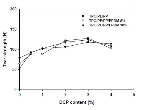 DCP 함량에 따른 고무/수지 복합체 인열강도 특성