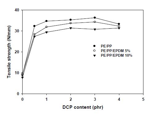 DCP 함량에 따른 고무/수지 복합체 인장강도 특성