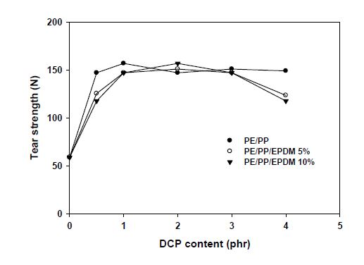 DCP 함량에 따른 고무/수지 복합체 인열강도 특성