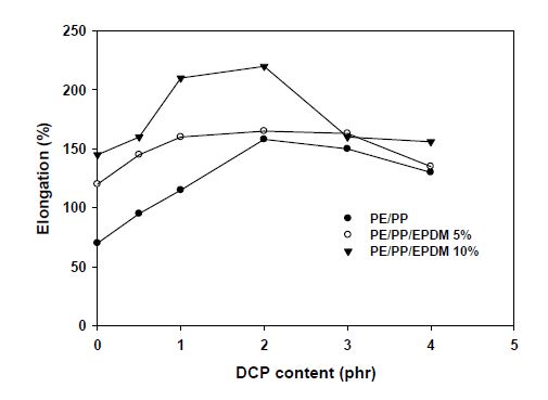 DCP 함량에 따른 고무/수지 복합체 신장률 특성
