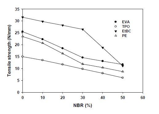 NBR 함량에 따른 고무/수지 복합체 인장강도 특성