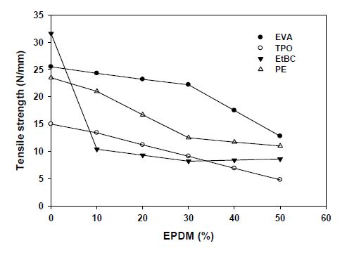 EPDM 함량에 따른 고무/수지 복합체 인장강도 특성
