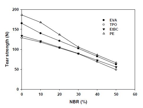 NBR 함량에 따른 고무/수지 복합체 인열강도 특성