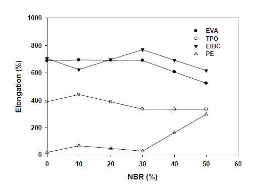 NBR 함량에 따른 고무/수지 복합체 신장률 특성