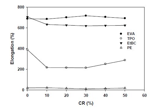 CR 함량에 따른 고무/수지 복합체 신장률 특성
