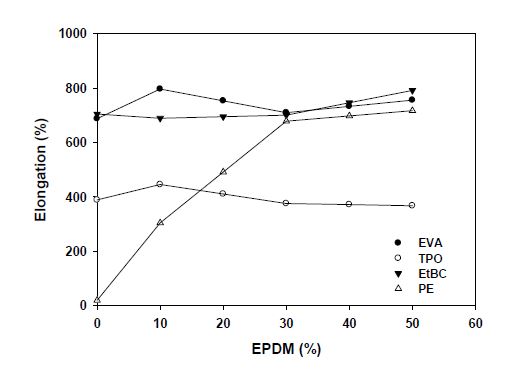 EPDM 함량에 따른 고무/수지 복합체 신장률 특성