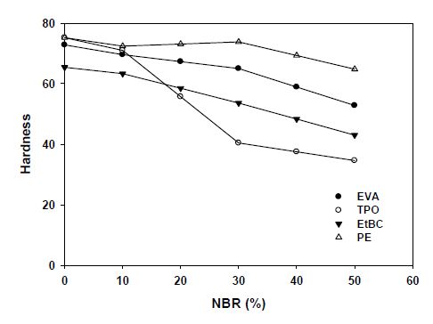 NBR 함량에 따른 고무/수지 복합체 경도 특성