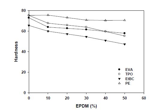 EPDM 함량에 따른 고무/수지 복합체 경도 특성