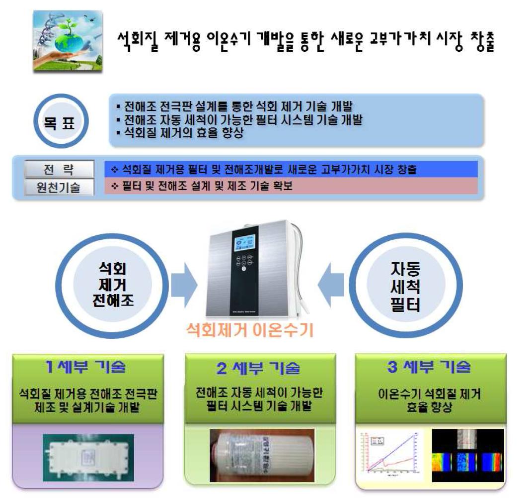 사업목표 및 개발내용 개념도