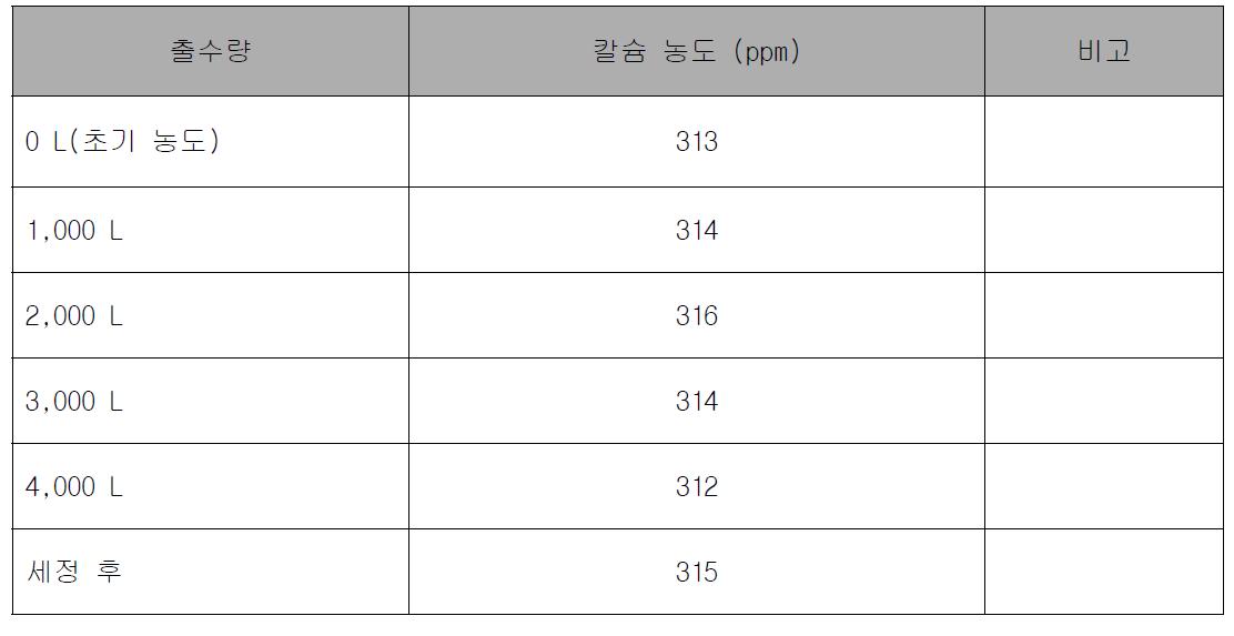 칼슘 제거 1차 실험 결과