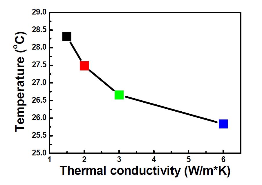열전소자 소비전력에 따른 온도 특성 분석 결과