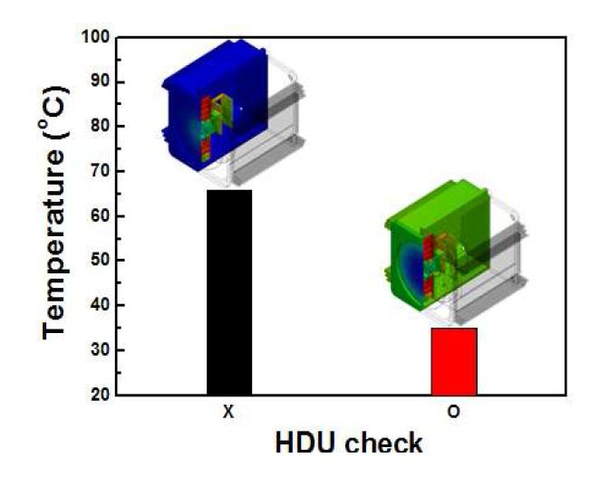 HDU 적용 유뮤의 LED (JT) 온도 분포