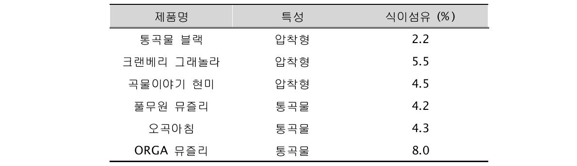 시판 씨리얼의 식이섬유 함량