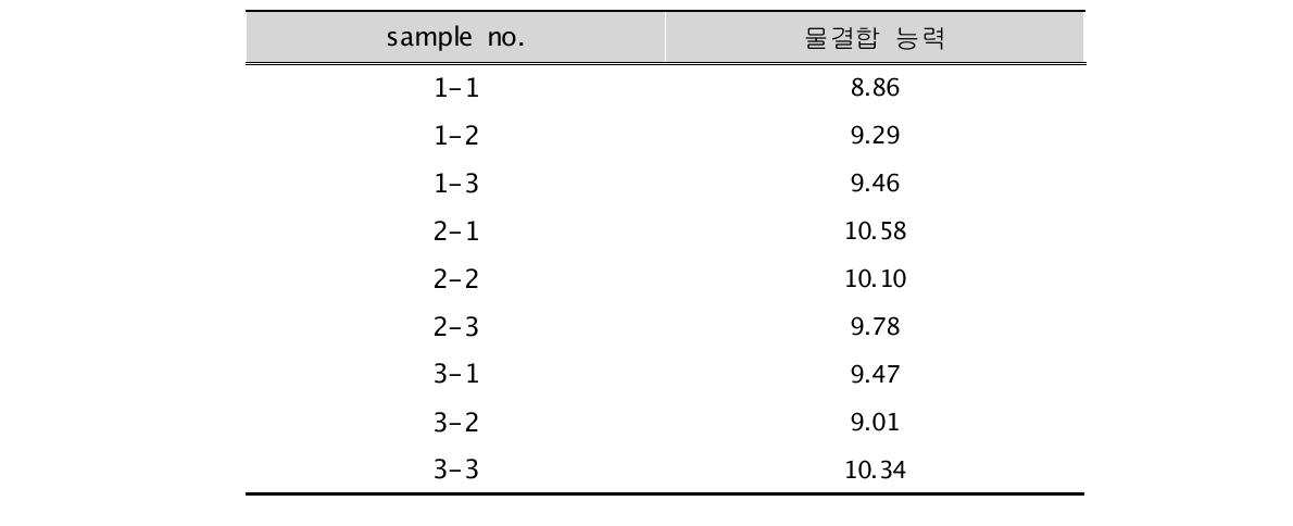 가수량에 따른 씨리얼용 누룽지 물결합 능력