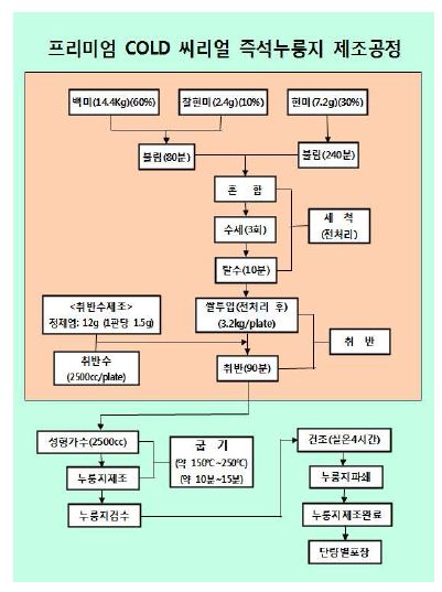 씨리얼용 누룽지 최종 제조공정