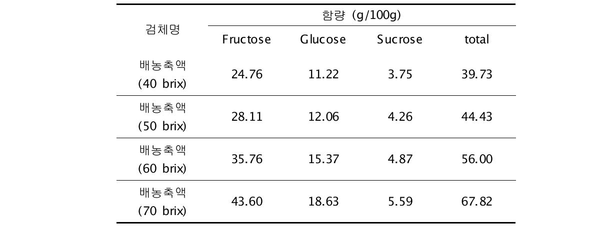 pilot test 배농축액의 당함량