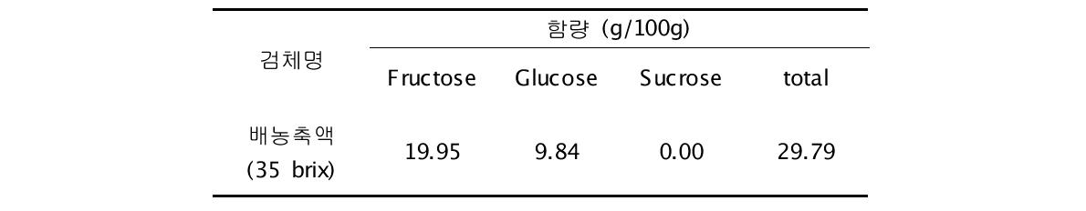 효소를 처리한 배농축액의 당함량