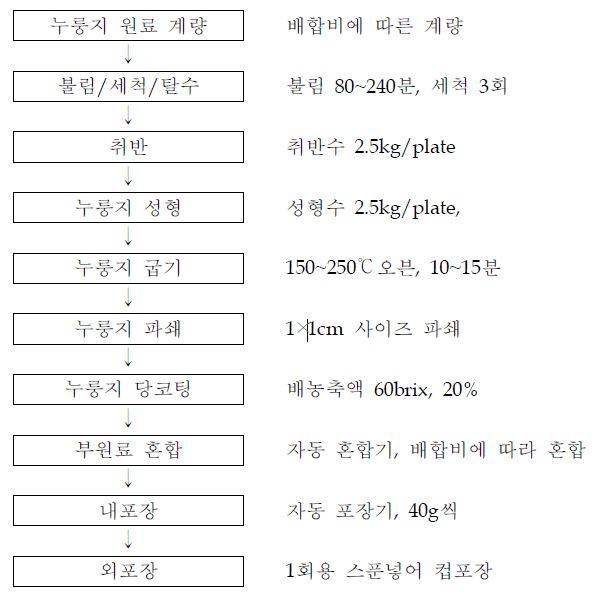 누룽지 씨리얼 제조 조건