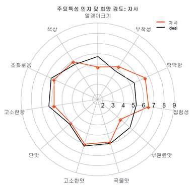 씨리얼만 평가 시누룽지 씨리얼 주요특성의 인지 및 희망강도